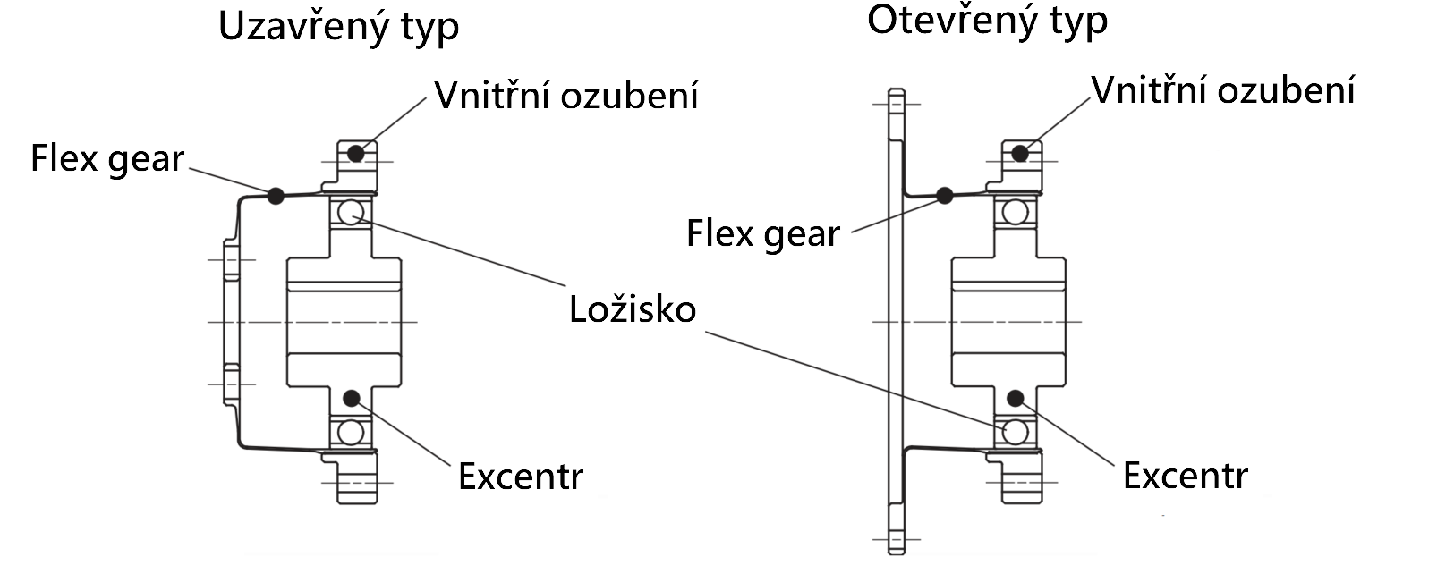 Harmonicke Prevodovky Flexwave Wpc